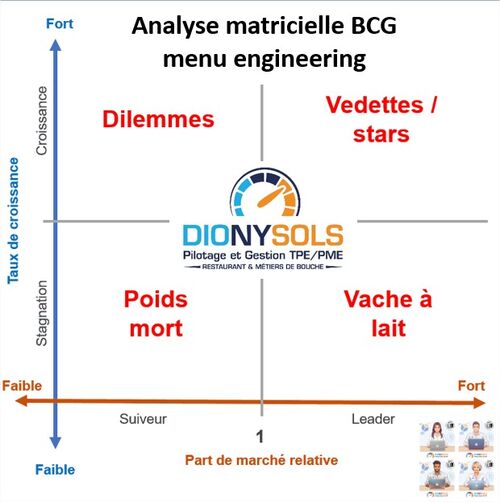 Comment utiliser la matrice BCG pour votre restaurant ou boutique ? Comment utiliser la matrice BCG pour votre restaurant ou boutique ?